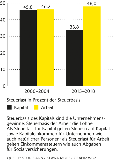 Grafik zur Steuerlast