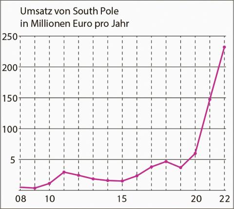 Eine Tabelle, die den Umsatz von South Pole zeigt.