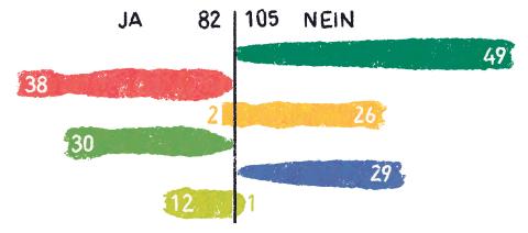 Fraktionsgrössen im Nationalrat: Wohnen (Infografik)