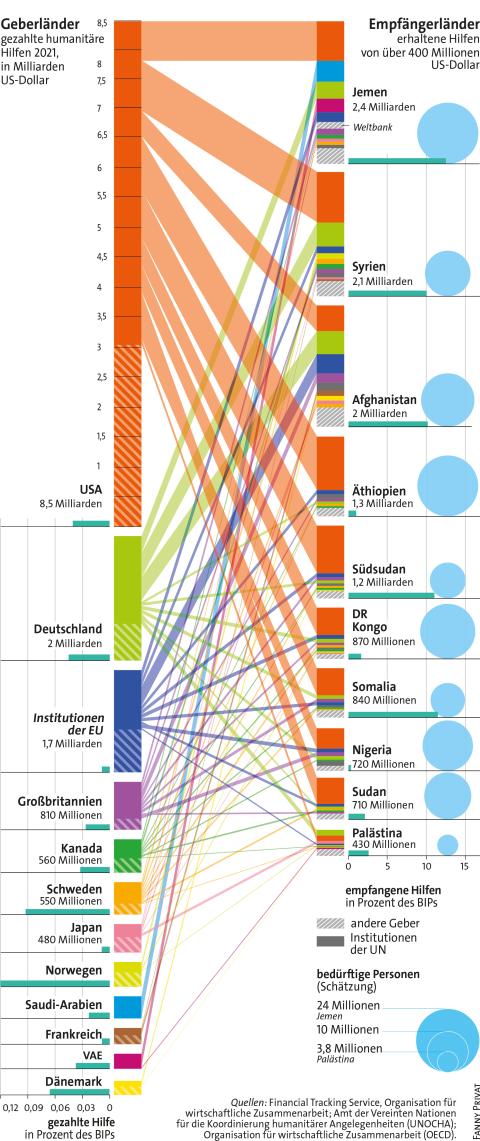 Infografik: Geberländer und Empfängerländer von humanitären Hilfen