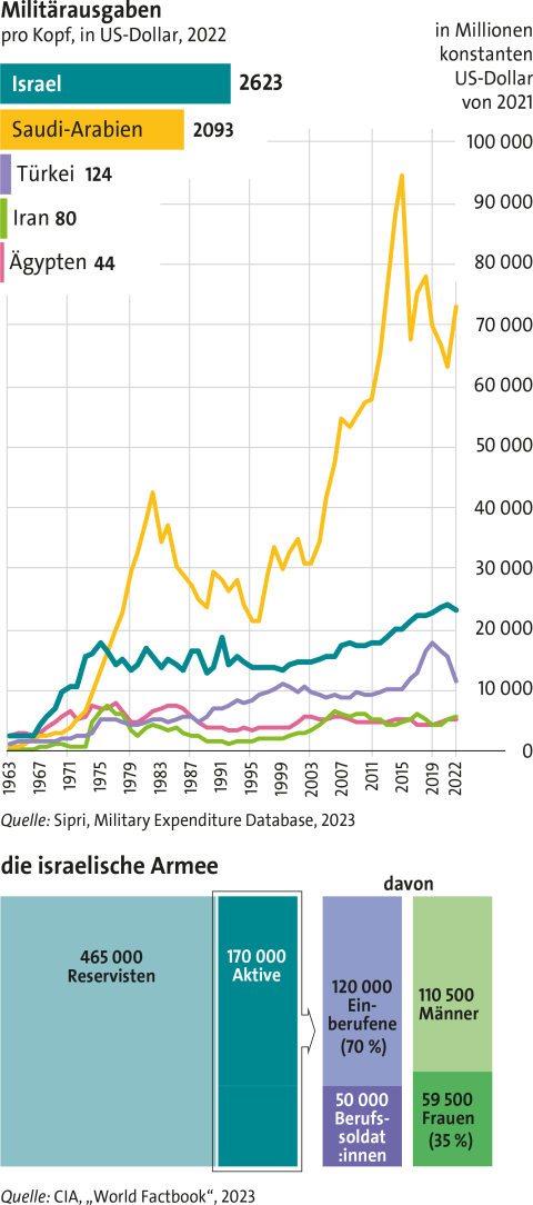Infografik: Militärausgaben und Truppenstärken im Nahen und Mittleren Osten