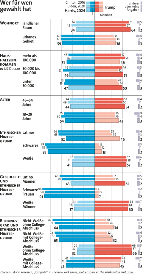 Infografik: Auswertung der Wähler:innenschaft an den US-Wahlen 2016/2020/2024 nach Wohnort, Haushaltseinkommen, Alter, ethnischer Hintergrund, Geschlecht und ethnischer Hintergrund, Bildungsgrad und ethnischer Hintergrund