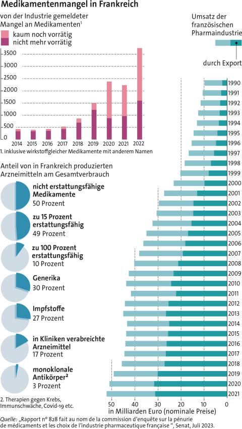 Infografiken zu Medikamentenmangel in Frankreich