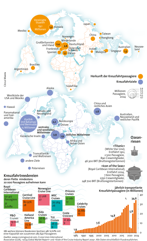 Infografik zum Kreuzfahrt-Geschäft: Kreuzfahrtziele, Herkunft der Kreuzfahrtpassagiere, Kreuzfahrtreedereien, jährlich transportierte Kreuzfahrtpassagiere