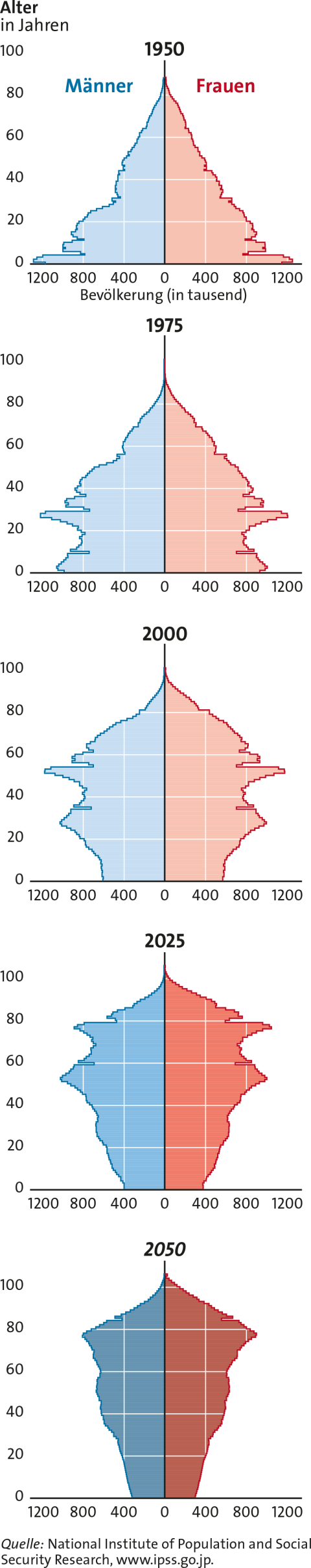 Entwicklung der Demografie in Japan von 1950 bis Prognose 2050