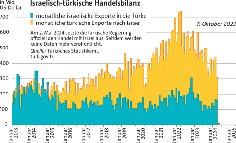 Infografik mit der Israelisch-türkischen Handelsbilanz von 2013 bis 2025