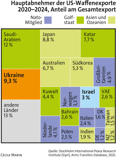 Infografik: Aufteilung unter Ländern als Hauptabnehmer der US-Waffenexporte 2020 bis 2024