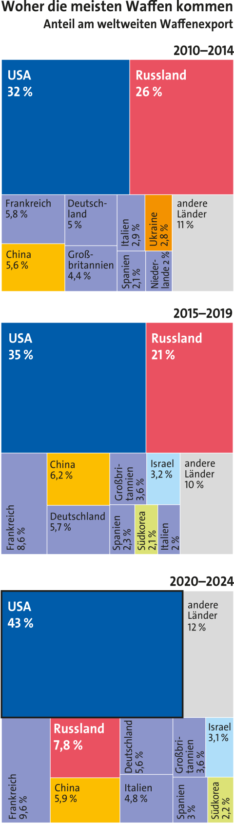 Infografik: Entwicklung der weltweiten Waffenexporte 2010 bis 2024