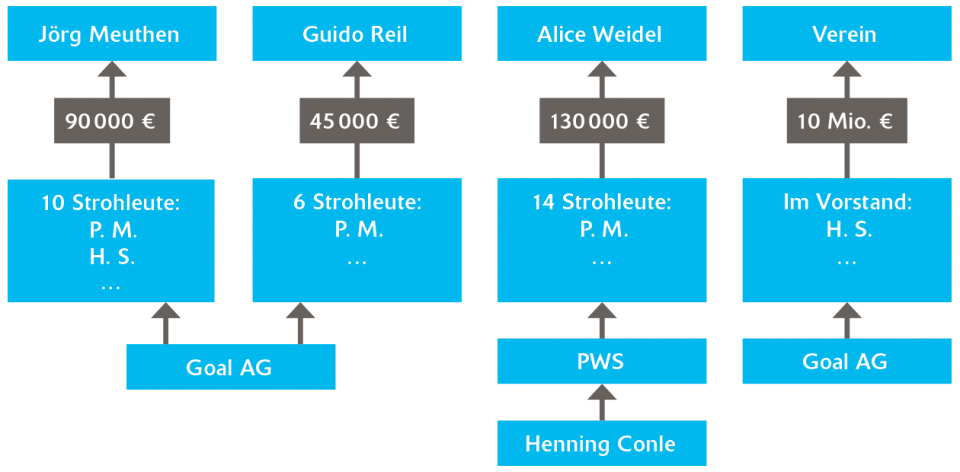 Diagramm-Grafik: So wurden die AfD-Spenden getarnt