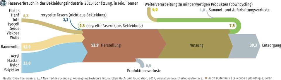 Grafik: Faserverbrauch in der Bekleidungsindustrie (2015, Schätzung, in Mio. Tonnen)