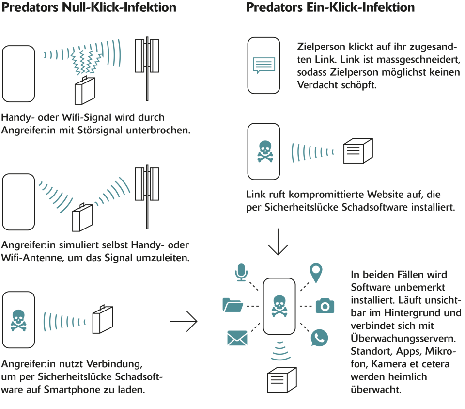 Infografik zur Predators Infektionstaktik