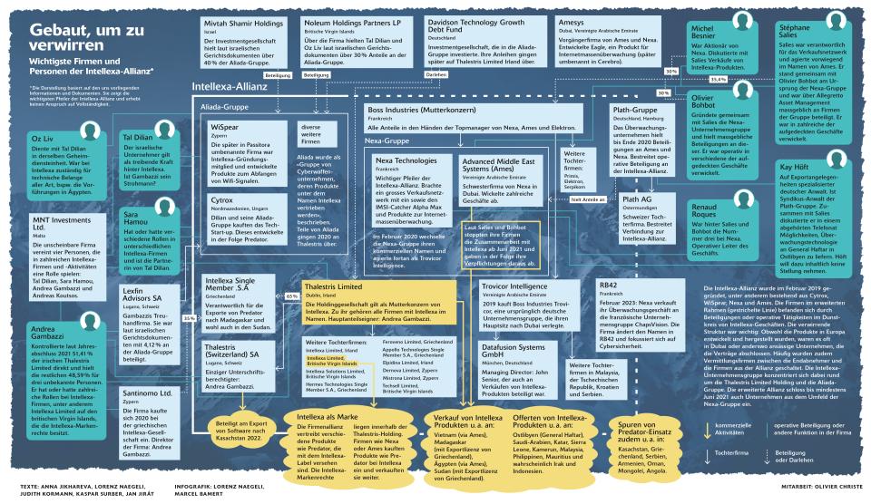 Infografik: Wichtigste Firmen und Personen der Intellexa-Allianz