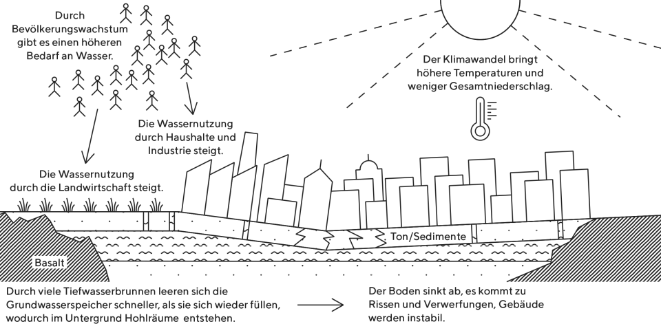 Infografik zu den Risiken übermässiger Wasserentnahme