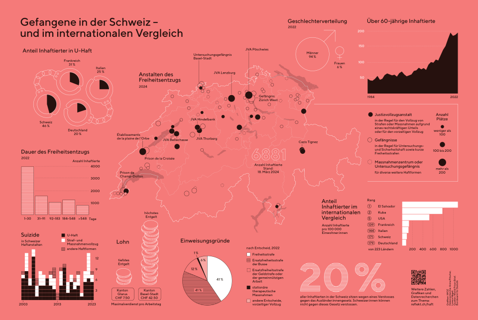 Infografik zu Gefangenen in der Schweiz: Anstalten des Freiheitsentzugs, Dauer des Freiheitsentzugs, Anteil Inhaftierter in U-Haft, Suizide, Lohn, Einweisungsgründe, Geschlechterverteilung, über 60-jährige Inhaftierte, Anteil Inhaftierter im internationalen Vergleich