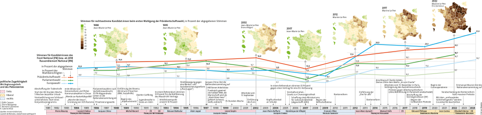 Infografik: Rechtsextreme Wahlerfolge, politische Ereignisse und politische Zugehörigkeit des Regierungschefs und des Präsidenten in Frankreich von 1981 bis 2024
