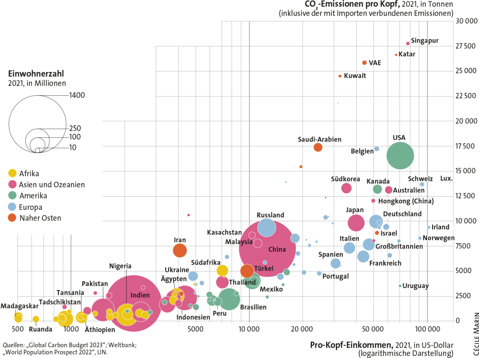 Infografik: CO2-Emissionen pro Kopf im internationalen Vergleich auf Länderbasis