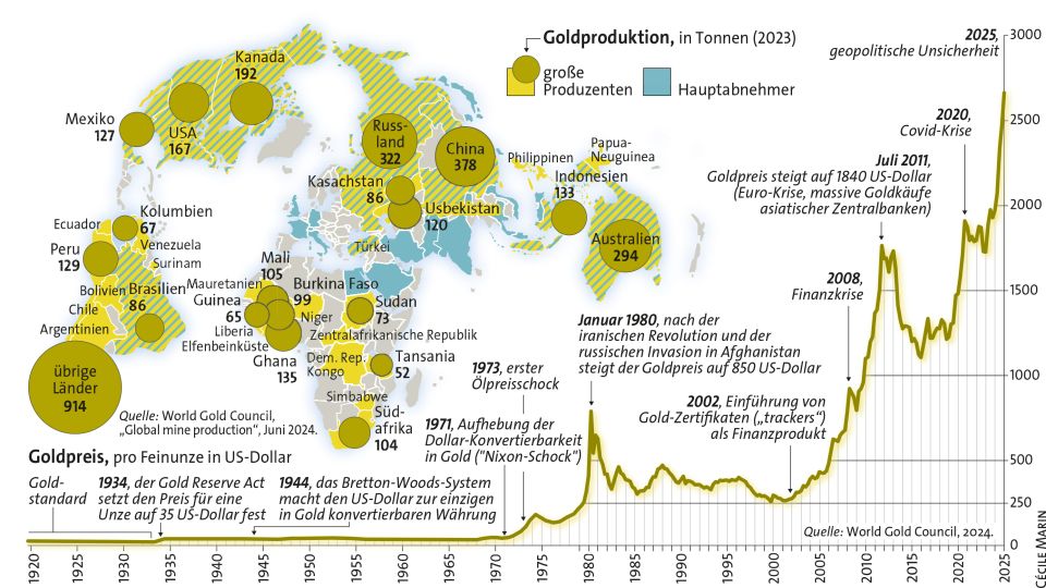 Infografik: Globale Goldproduktion aufgeschlüsselt nach Ländern, Entwicklung des Goldpreis von 1920 bis heute