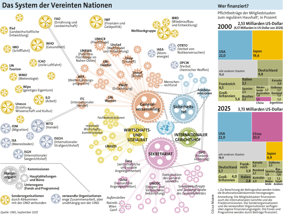 Infografik: Organigramm der UNO-Institutionen und Vergleich der Finanzierung der UNO im Jahr 2000 und 2025