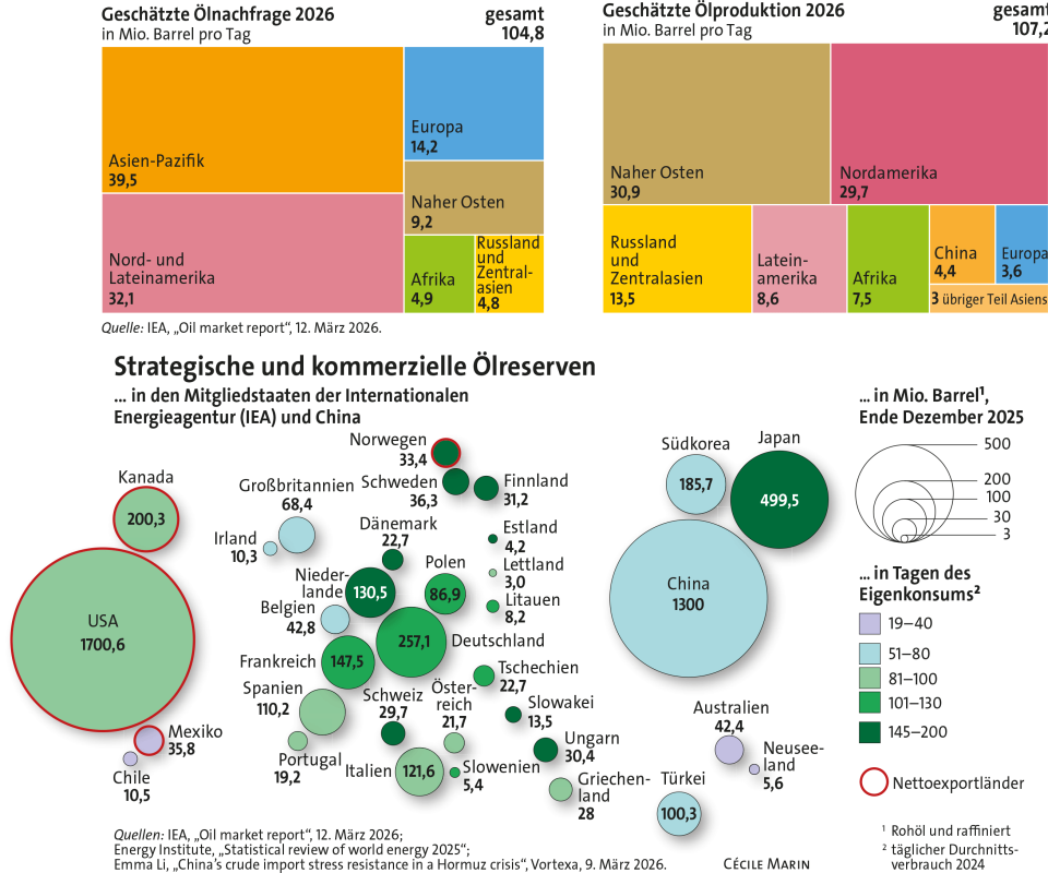 Infografik zu Ölproduktion, Ölreserven und Ölnachfrage weltweit